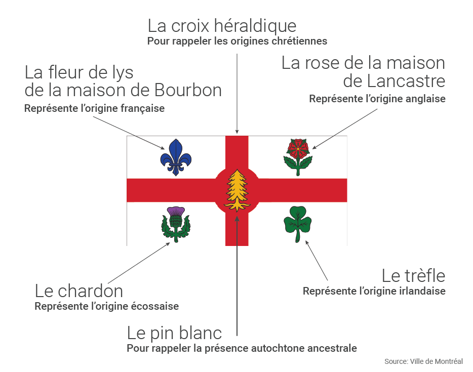 Annexe 2017-09-13_drapeau_ville_mtl_explication.png